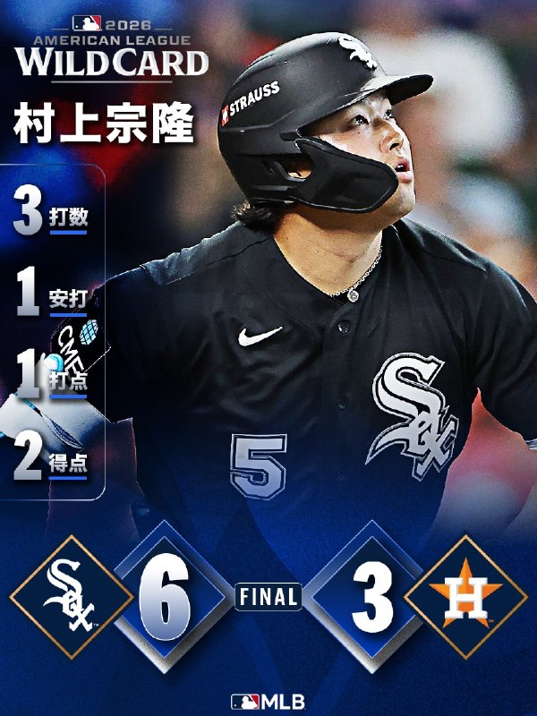 📸 @MLBJapan ×4⚾  CY賞候補・シュリットラーの好投で勝利⚾  先制犠牲フライでホワイトソックス勝利⚾ オースティン・ライリー劇的弾で  逆転勝利⚾ マイケル・キングが7回1安打  3本塁打で大勝 #ヤンキース #村上宗隆 #ブレーブス #パドレス #本日の試合結果原文 #MLB日本選手