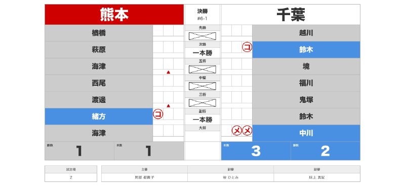 📸 @ajkendof【 第18回 全日本都道府県対抗女子剣道優勝大会 】決勝戦熊本 1(1) - 2(3) 千葉千葉県が初優勝【第18届全日本都道府县女子剑道锦标赛】决赛熊本 1(1) - 2(3) 千叶千叶县首次获胜 #kendo #剣道原文 #剣道