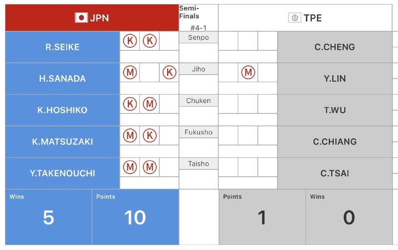 📸 @ajkendof【第1回アジア・オセアニア剣道選手権大会】[The 1st Asia Oceania Kendo Championship]男子団体戦 準決勝Men's Team Competition – Semi-FinalsJPN 5(10) - 0(1) TPE日本、決勝進出• Shiaijo 2