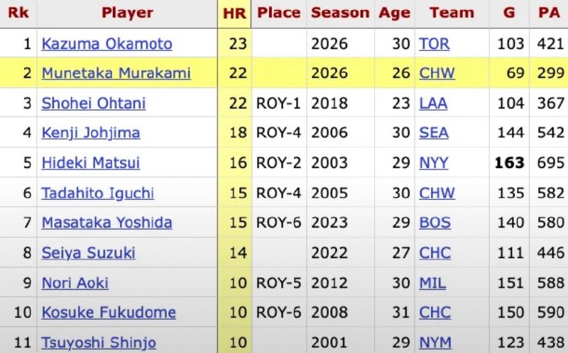 📸 @WhiteSoxVideo村上宗隆さんが、日本生まれの新人選手による本塁打数で、大谷翔平さんに並び歴代2位タイとなりました