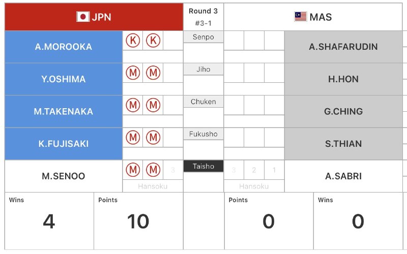 📸 @ajkendof【第1回アジア・オセアニア剣道選手権大会】[The 1st Asia Oceania Kendo Championship]JPN 5(10) - 0(0) MAS日本女子団体　準決勝進出
