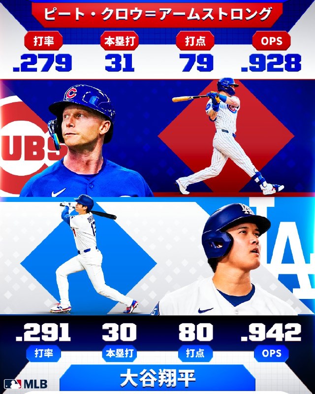 📸 @MLBJapan【MVP論争】今年の  のライバルは…PCA！前半戦ではピッチングでも魅せた二刀流・大谷一方で、センターでの守備貢献度の高いPCA現在の2人の打撃成績の比較は画像から！最終的にMVPに選ばれるのはどちらだと予想しますか？🤔 #大谷翔平 #インフォグラフィック原文 #MLB日本選手