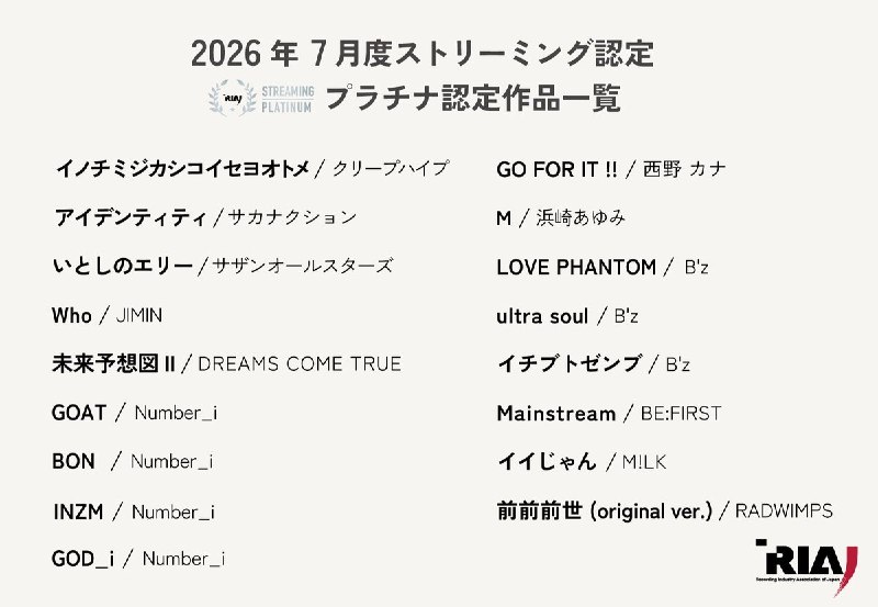 📸 @riaj_prinfo2026年7月度  作品🔔プラチナ（1億回以上）には計17作品が認定！ #ストリーミング認定 #クリープハイプ #サカナクション #サザンオールスターズ #JIMIN #DREAMSCOMETRUE #Number_i #西野カナ #浜崎あゆみ #Bz #BEFIRST #MILK #RADWIMPS原文 #サカナクション