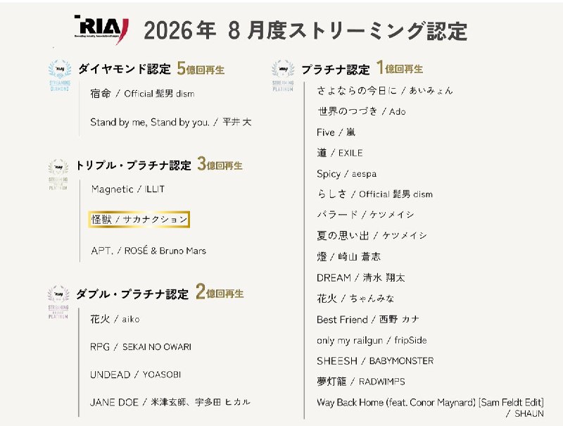 📸 @Ichiro_Oyakodonサカナクション / 怪獣2026年8月度 ストリーミング認定！🎊トリプル・プラチナ認定3億回再生！@SAKANAICHIRO @sakanaction #山口一郎 #サカナクション #怪獣原文 #サカナクション