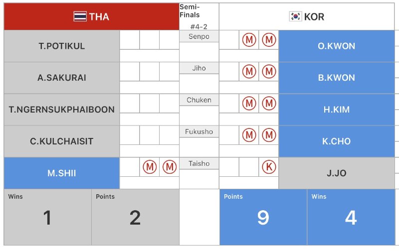 📸 @ajkendof【第1回アジア・オセアニア剣道選手権大会】[The 1st Asia Oceania Kendo Championship]男子団体戦 準決勝Men's Team Competition – Semi-FinalsTHA 1(2) - 4(9) KOR決勝は日本-韓国• Shiaijo 2