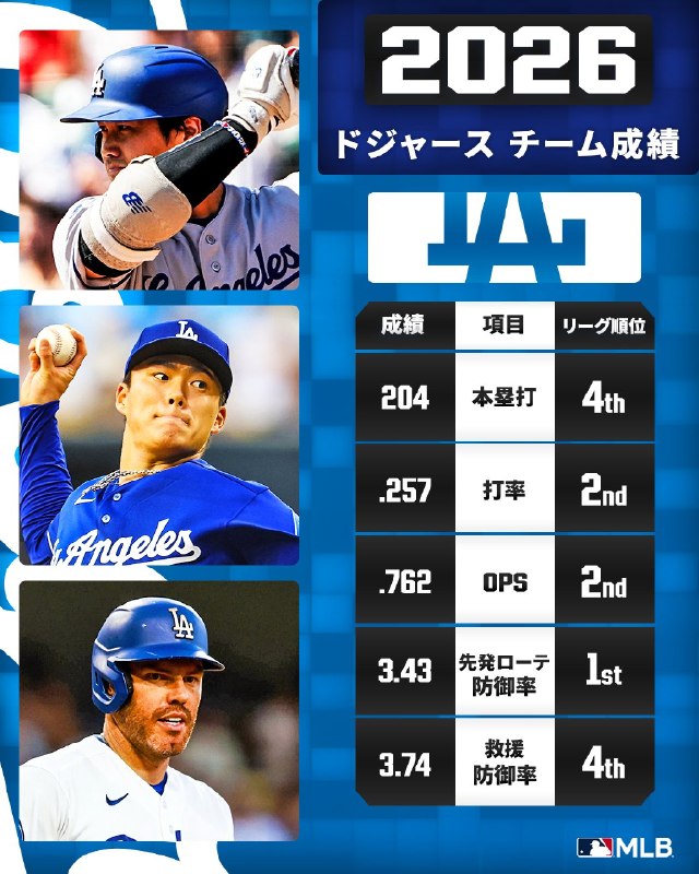 📸 @MLBJapan🧢3連覇を目指す レギュラーシーズン100勝でPSへ！各項目で軒並みリーグトップ級の成績を残し らエリート揃いの先発ローテは特に強力🙌 頂点を目指し、NLDSの戦いに向かいます🏆 #ドジャース #山本由伸 #インフォグラフィック原文 #MLB日本選手