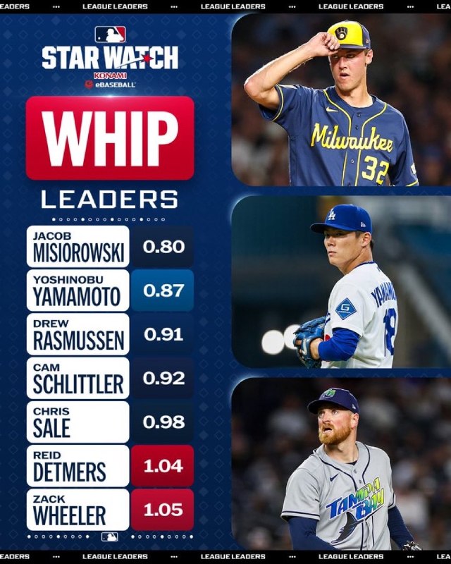 📸 @30R9gmaMUy3guDJ【WHIPランキング(MLB全体)】1位:ミジオロウスキー 0.802位:山本由伸 0.873位:ラスムッセン 0.914位:シュリットラー 0.925位:クリス・セール 0.986位:デトマーズ1.047位:ウィーラー1.05📷@MLB #山本由伸原文 #MLB日本選手