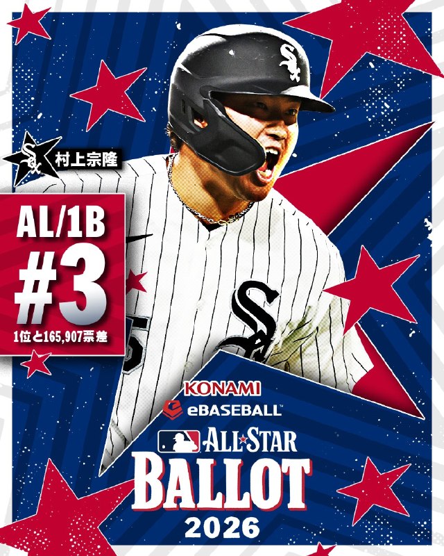 📸 @MLBJapan🌟 オールスター投票フェーズ1最新情報！🧦  はア・リーグ一塁手部門で現在3位！村上は437,107票を獲得中！1位：ゲレーロJr.(603,014票)2位：ベン・ライス(509,830票)🇯🇵 1日5回まで毎日投票可能！毎日投票して村上をア・リーグ一塁手のスターターに！🗳️お気に入りの選手へのオールスター投票はこちらから！▶ 
