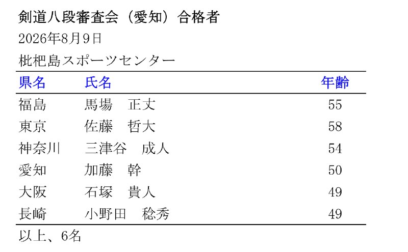 📸 @ajkendof剣道八段審査会（愛知）２日目結果2026年８月９日日曜日名古屋市枇杷島スポーツセンター受審者数：543名合格者数：6名合格率：1.1％＊公式HP | 