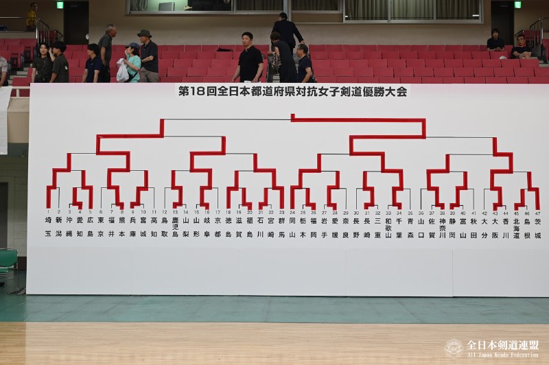 📸 @ajkendof【 第18回 全日本都道府県対抗女子剣道優勝大会 】第18回全日本都道府県対抗女子剣道優勝大会の写真を全1,273枚、公式Flickrに掲載いたしました