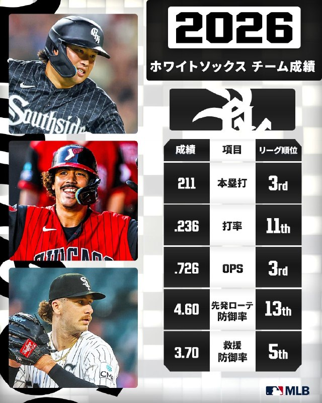 📸 @MLBJapan🧦  がポストシーズンへ！3年続いた100敗シーズンから一転、勝つチームに！今季は本塁打とOPSでリーグトップ級の数字を残しました！ らフレッシュな才能が躍動するホワイトソックスは、10月の大舞台でどう暴れてくれるでしょうか？ #ホワイトソックス #村上宗隆 #インフォグラフィック原文 #MLB日本選手