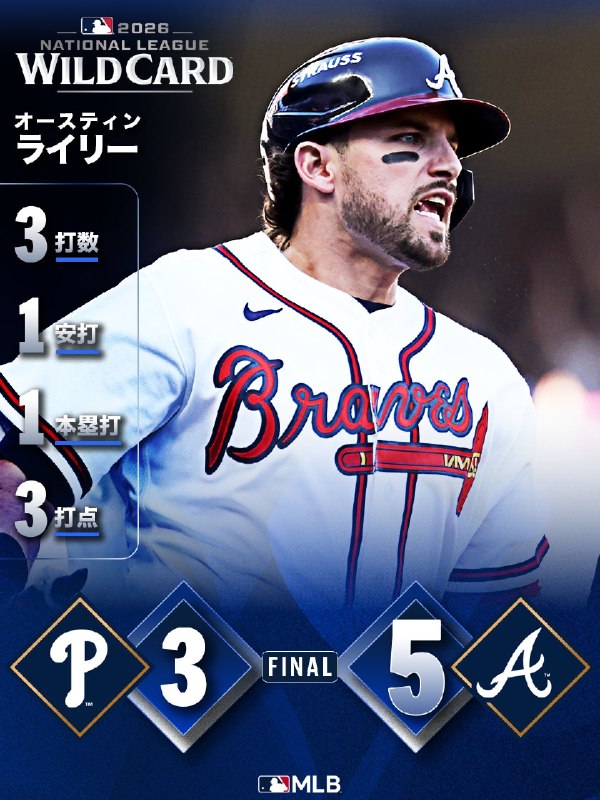 📸 @MLBJapan ×4⚾  CY賞候補・シュリットラーの好投で勝利⚾  先制犠牲フライでホワイトソックス勝利⚾ オースティン・ライリー劇的弾で  逆転勝利⚾ マイケル・キングが7回1安打  3本塁打で大勝 #ヤンキース #村上宗隆 #ブレーブス #パドレス #本日の試合結果原文 #MLB日本選手
