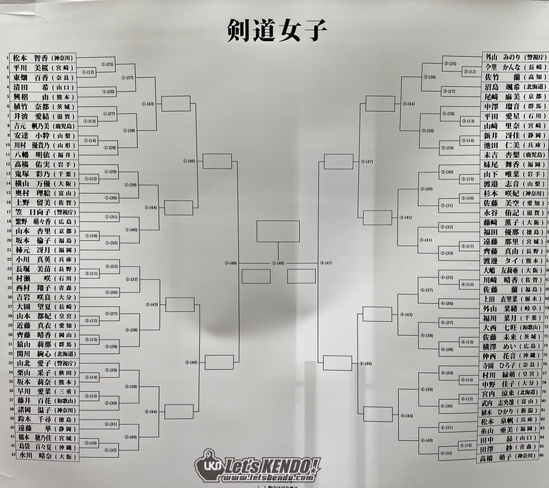 📸 @letskendo ×3本日は全国警察剣道選手権大会を速報予定です🖐️さきほど、トーナメントも掲載しました