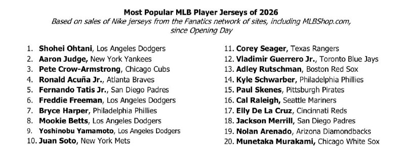 📸 @MasayaKotani【発表】 選手が2026年MLBユニフォーム売上ランキングで4年連続1位を獲得した